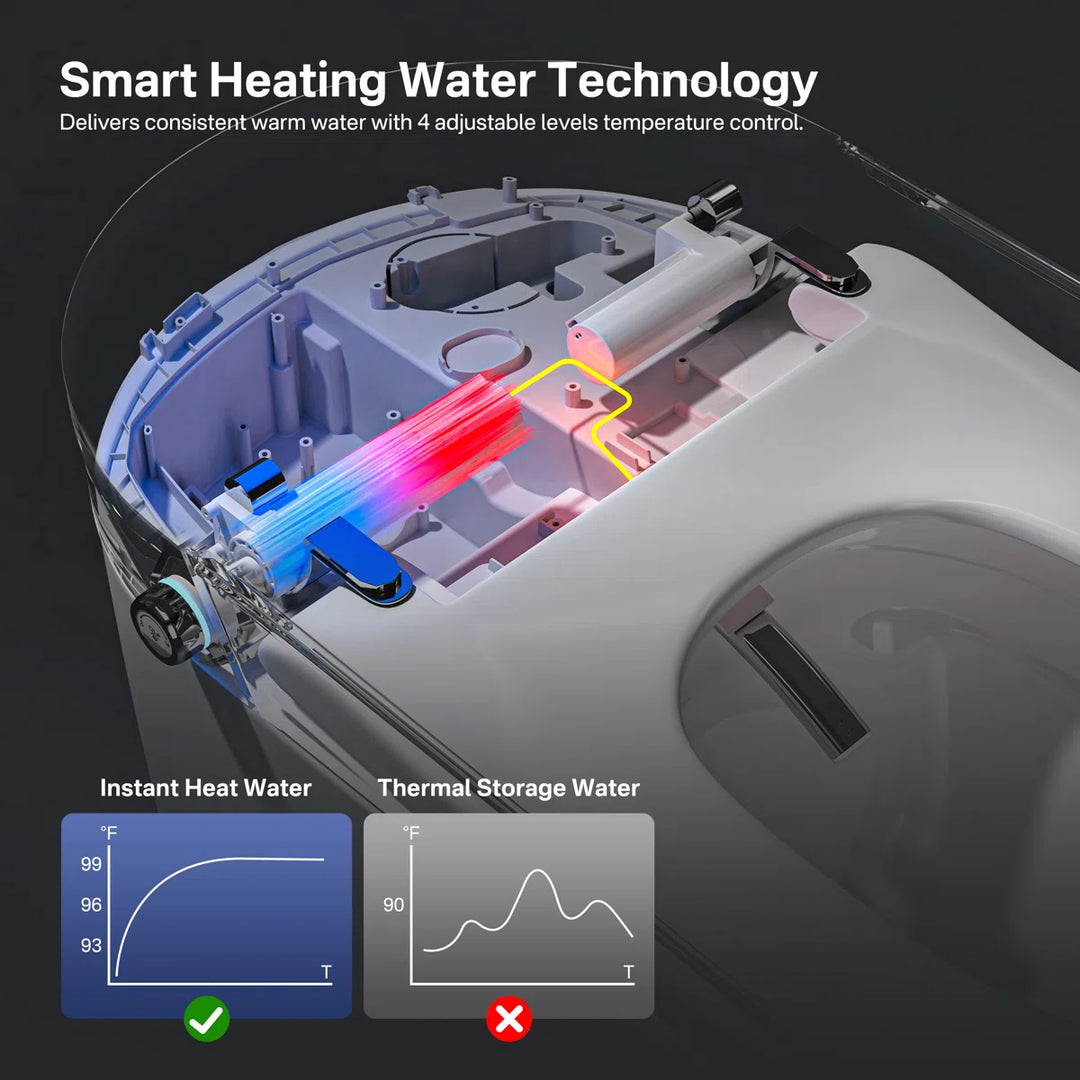 White smart toilet internal structure with instant heating water technology and 4-level adjustable temperature control.